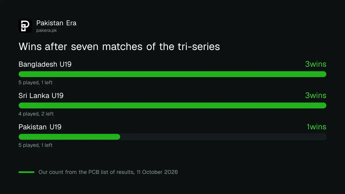 Win and loss count in the U19 Women's T20 tri-series after seven matches: Bangladesh 3 wins, Sri Lanka 3 wins, Pakistan 1 win