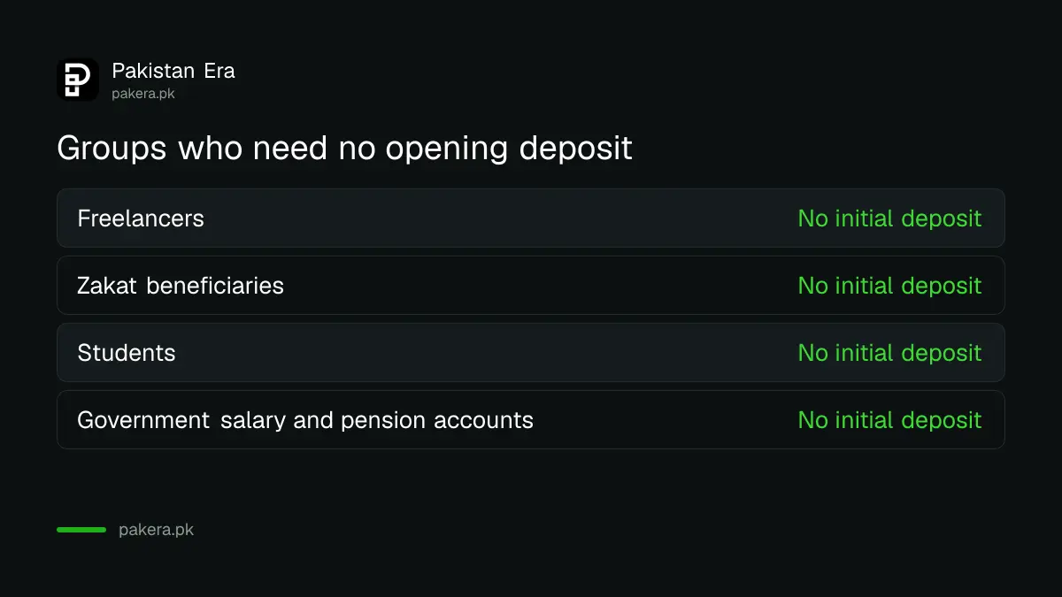 Customer groups who need no initial deposit under SBP rules: freelancers, Zakat beneficiaries, students, salary and pension accounts