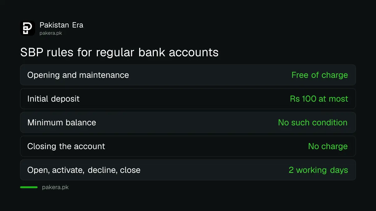 SBP account rules: free of charge, Rs 100 deposit, no minimum balance, free closure, two working day limit