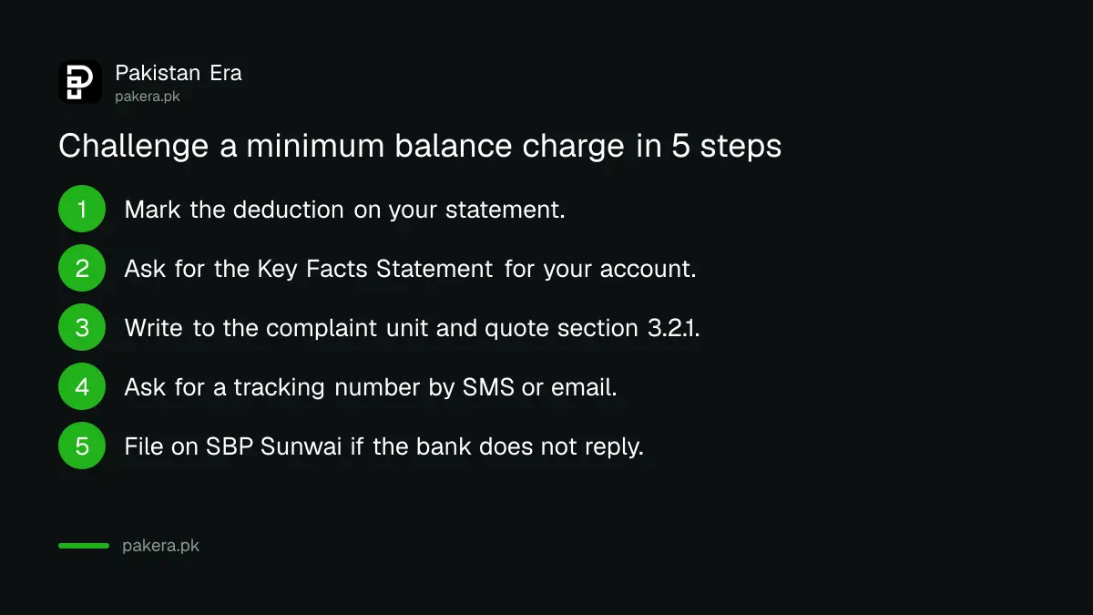 Five steps to challenge a minimum balance charge on a bank account in Pakistan