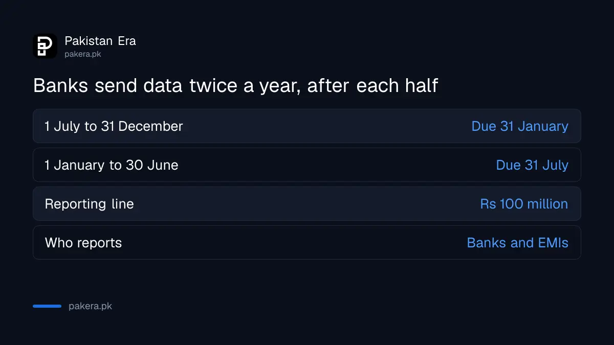 Six month reporting periods and dates for bank data sent to FBR