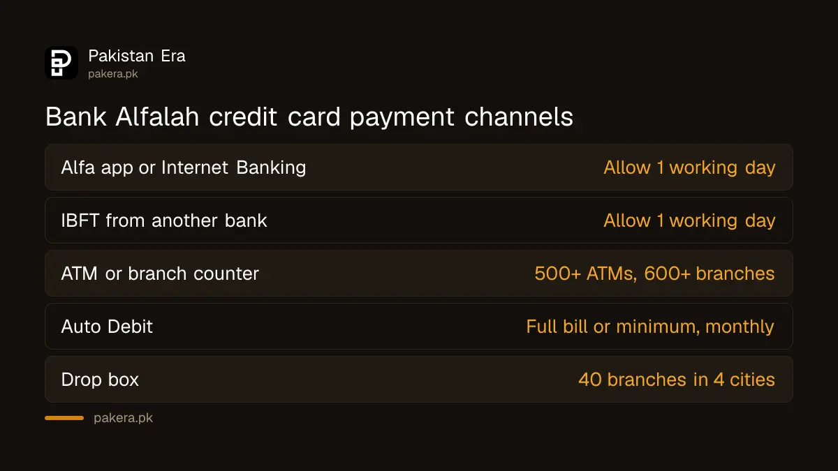 Seven ways to pay a Bank Alfalah credit card bill in Pakistan