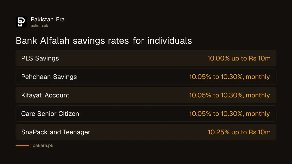 Bank Alfalah savings account profit rates for individuals, August 2026 sheet