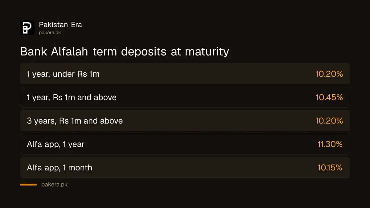 Bank Alfalah term deposit profit rates by tenor, August 2026 sheet