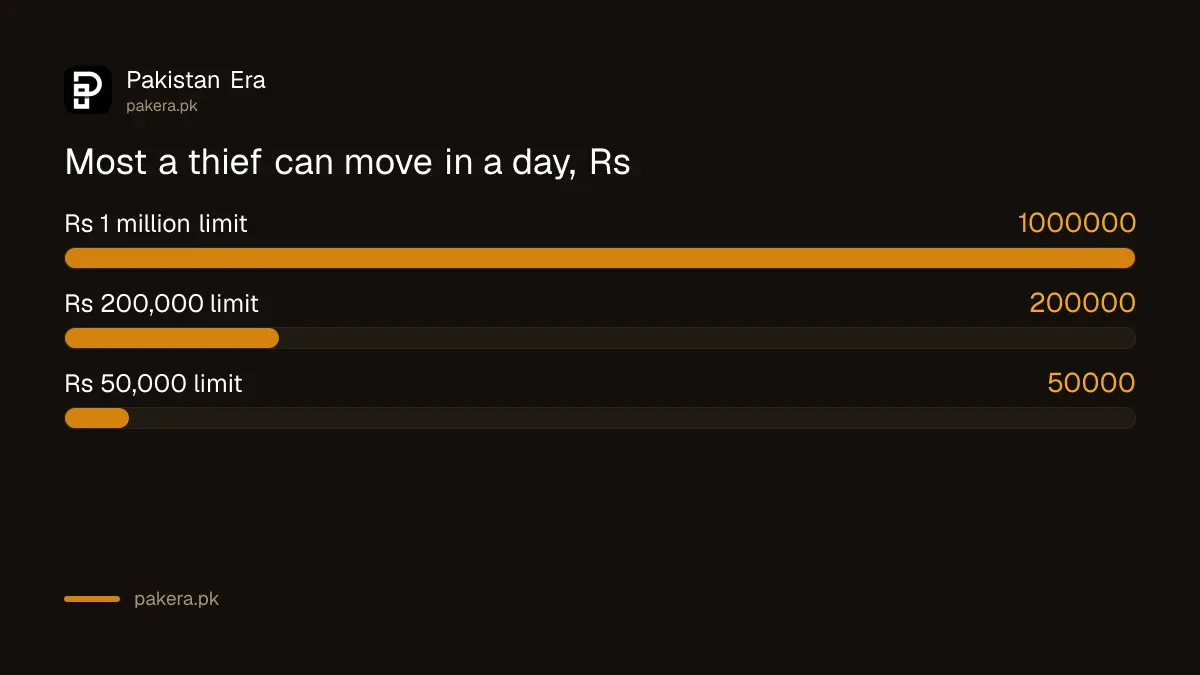 Most a fraudster can move in a day at a Rs 1 million limit compared with a Rs 50,000 limit