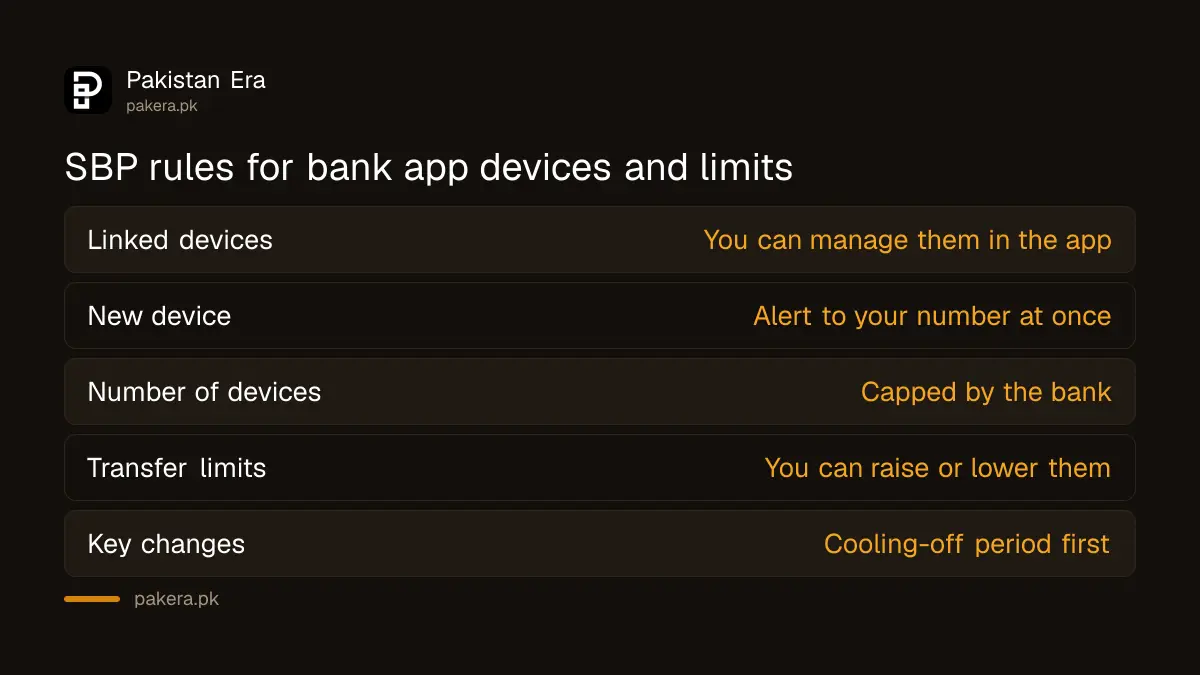 SBP rules on linked devices and transfer limits in Pakistani banking apps