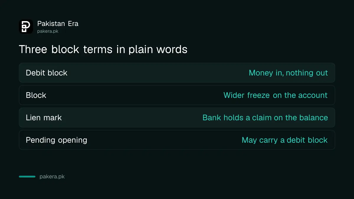 Debit block, block and lien mark compared for a bank account in Pakistan