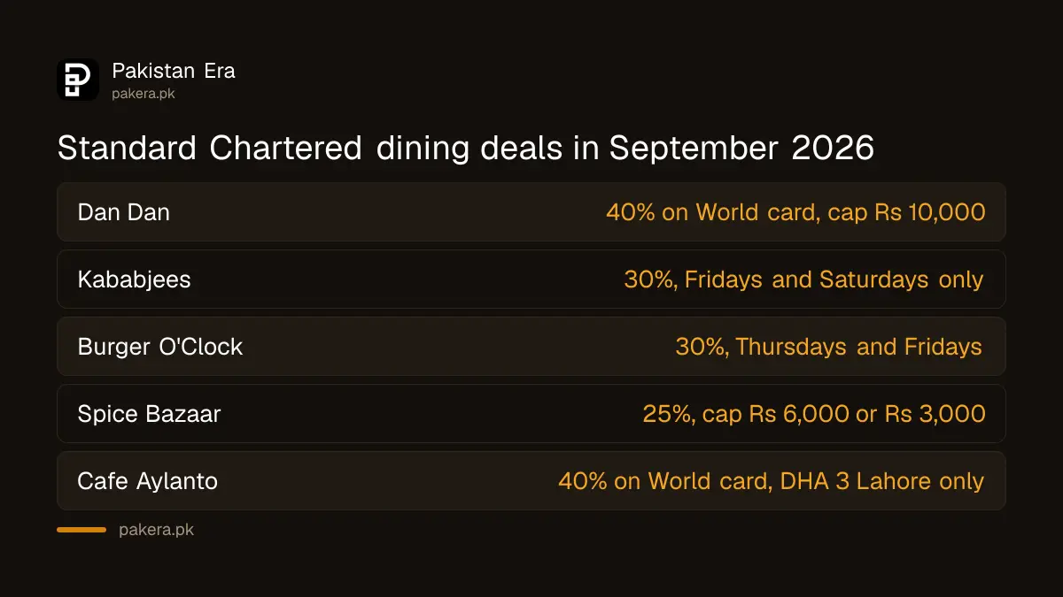 Standard Chartered Pakistan dining discounts with caps and days, September 2026