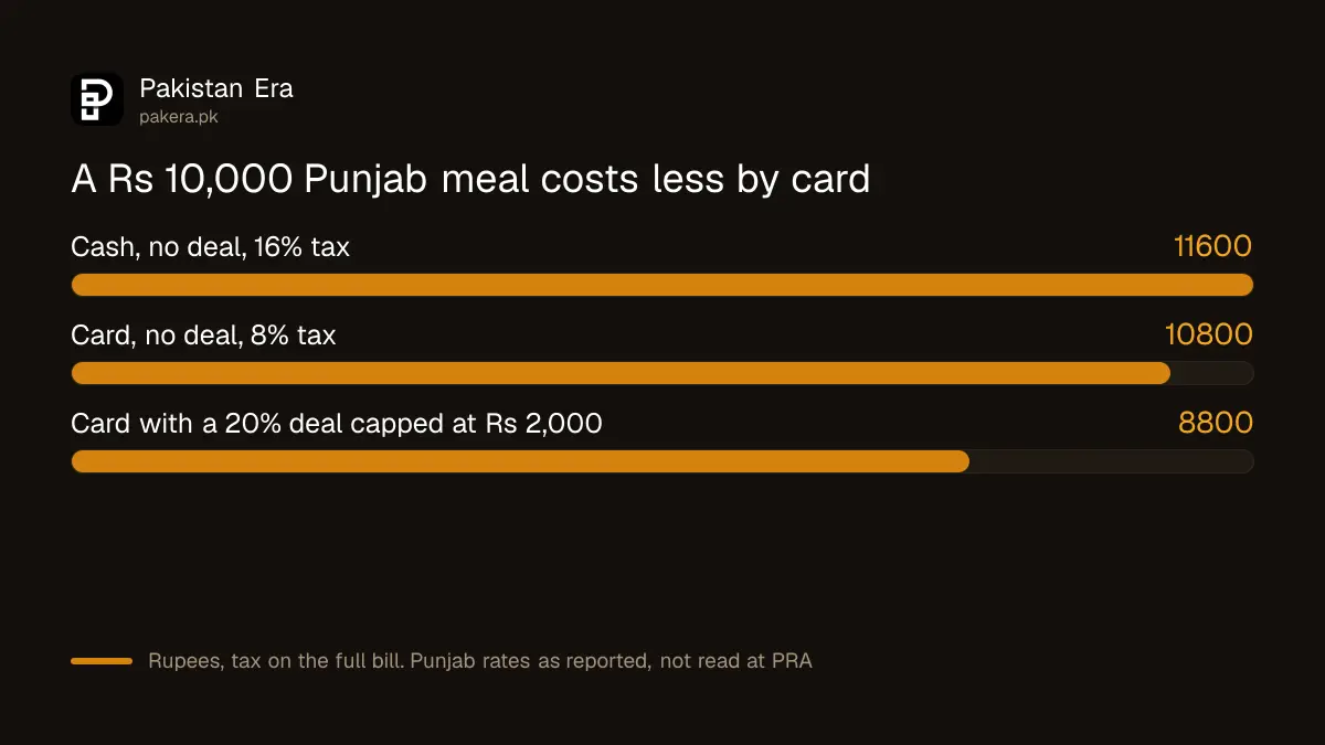 Bar chart of what a Rs 10,000 restaurant meal costs in Punjab by cash, card and card with a 20% bank deal