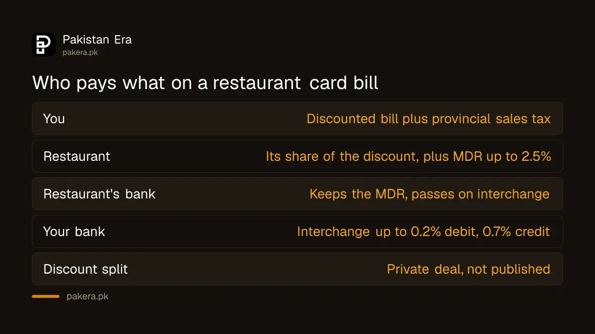 Table of who pays what when a restaurant bill is paid by bank card in Pakistan