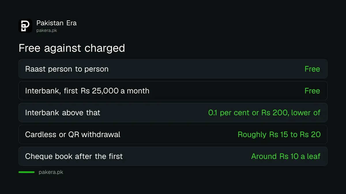 Using Raast instead of interbank transfer to avoid bank charges