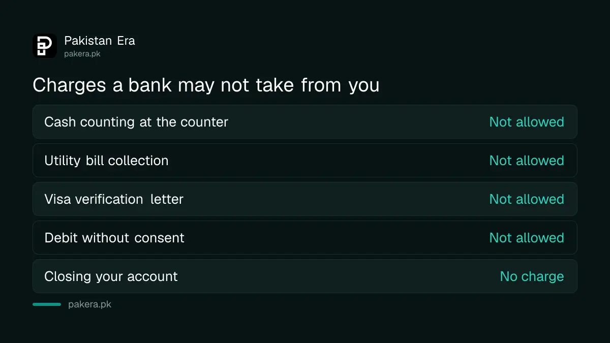 Ten bank charges that SBP's framework does not allow in Pakistan