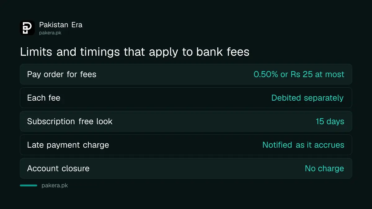 Limits and timings that apply to bank fees under SBP rules in Pakistan
