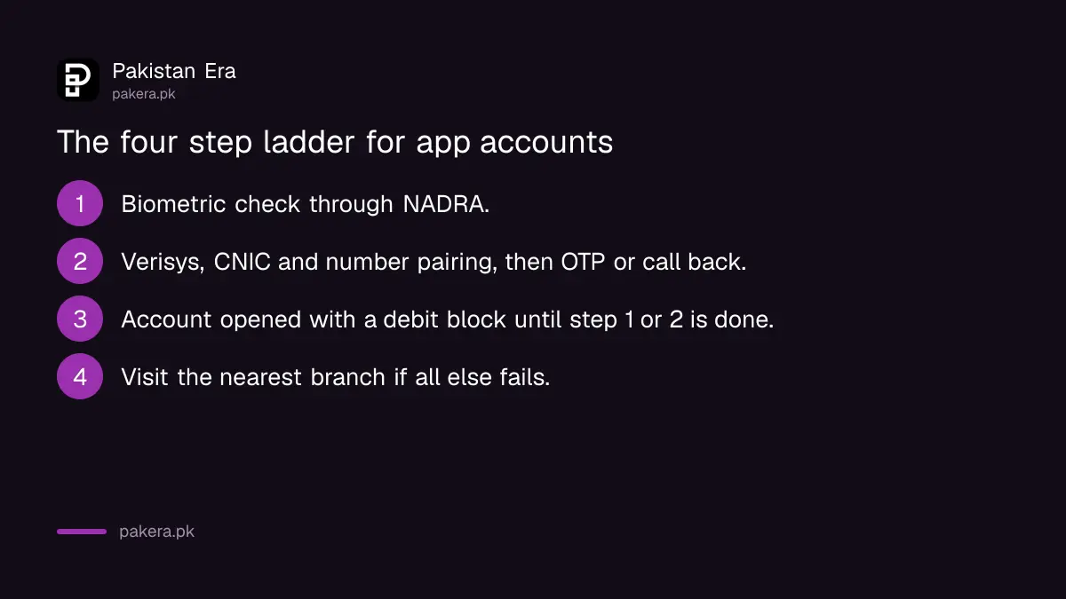 The four step verification ladder for remote account opening in Pakistan