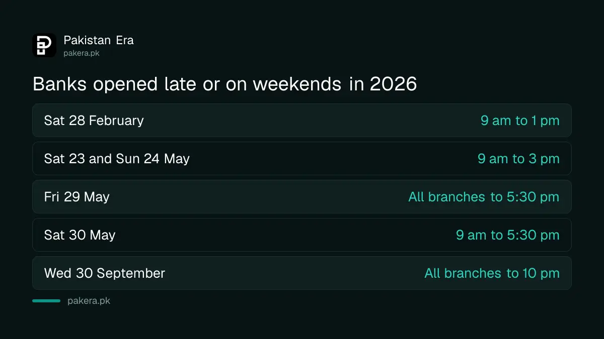 Dates in 2026 when Pakistani banks opened late or on weekends for tax payments