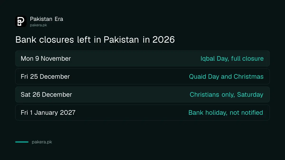 Bank holidays left in Pakistan in 2026: 9 November and 25 December