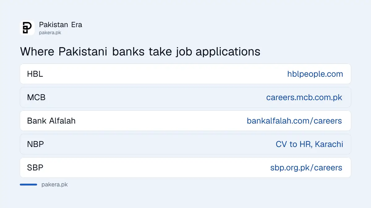 Official careers portals of major banks in Pakistan in 2026