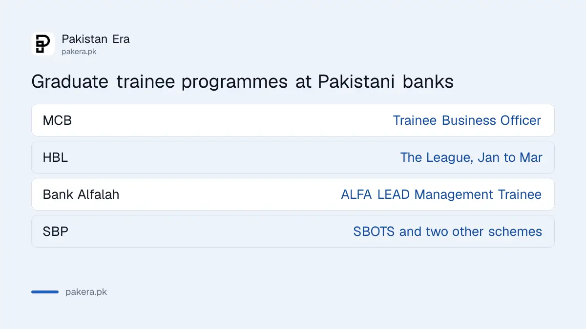 Graduate trainee programmes at MCB, HBL, Bank Alfalah and SBP