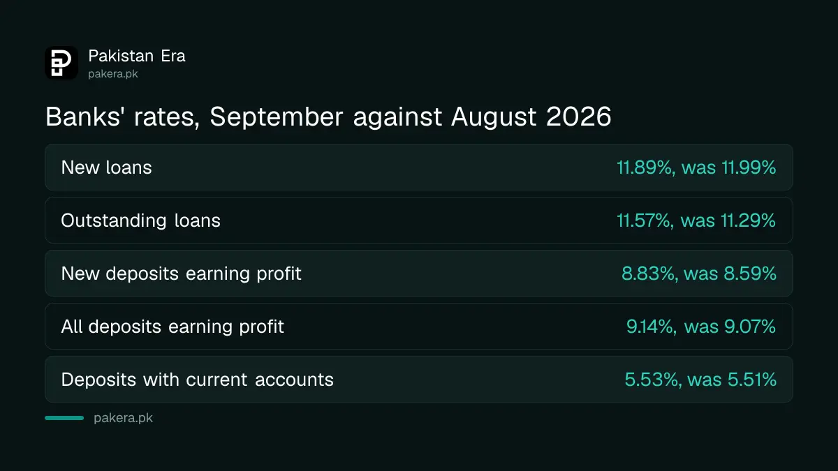 Lending and deposit rates in Pakistan, September and August 2026 compared