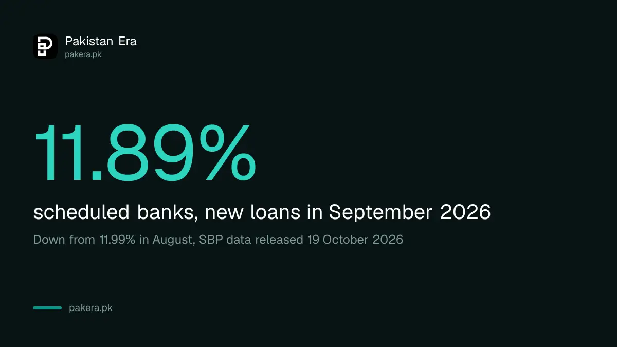 Banks in Pakistan charged 11.89% on new loans in September 2026, SBP data