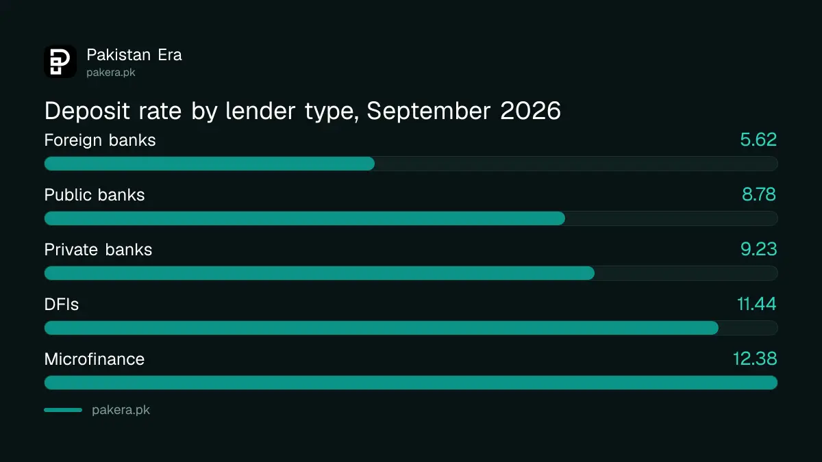 Average deposit rates by type of bank in Pakistan in September 2026
