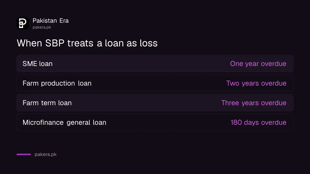 When SBP treats a loan as loss: SME one year, farm two or three years, microfinance 180 days