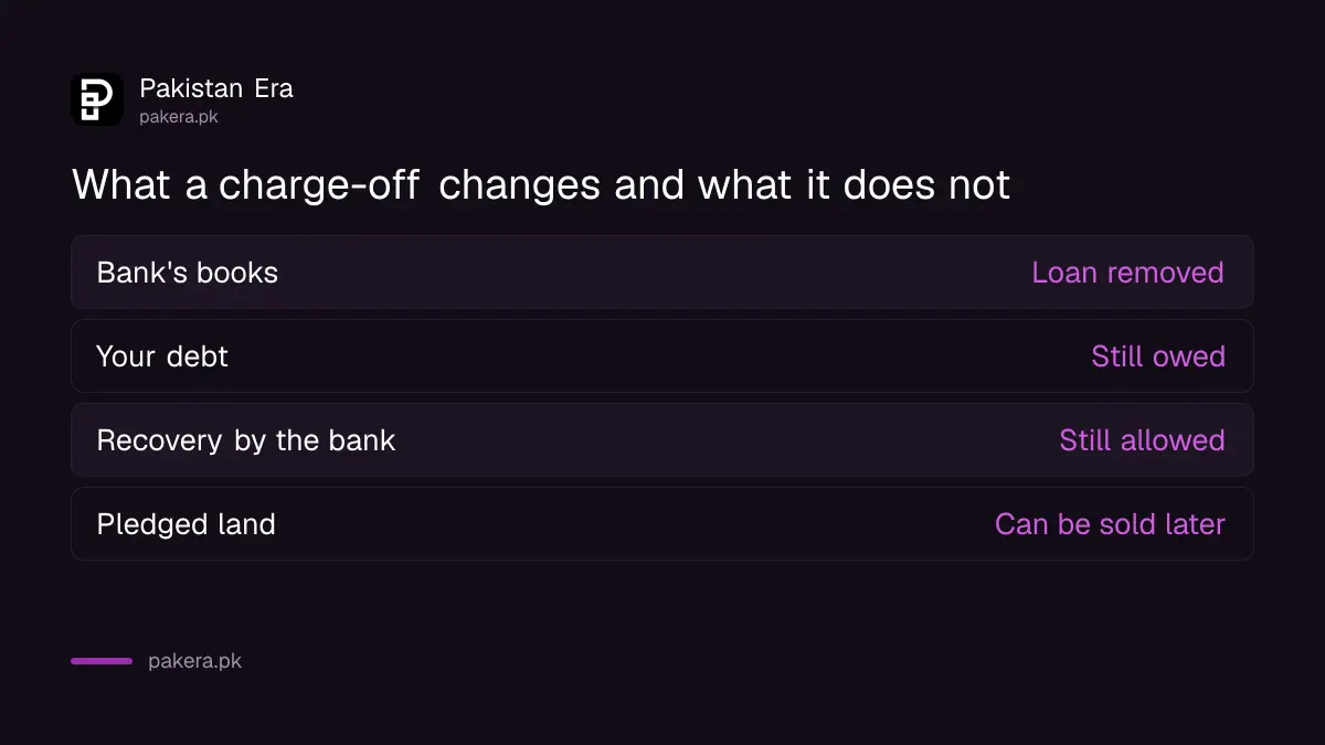 What a bank charge-off means: the loan leaves the books but the debt remains