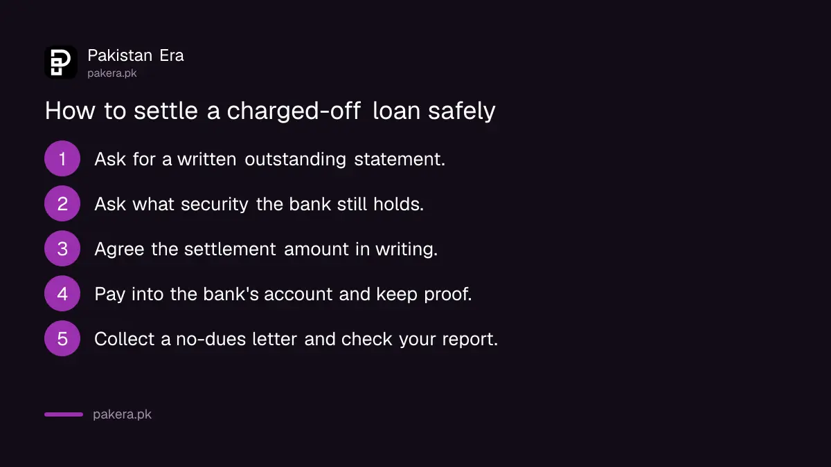 Steps to settle a charged-off bank loan in Pakistan with written proof