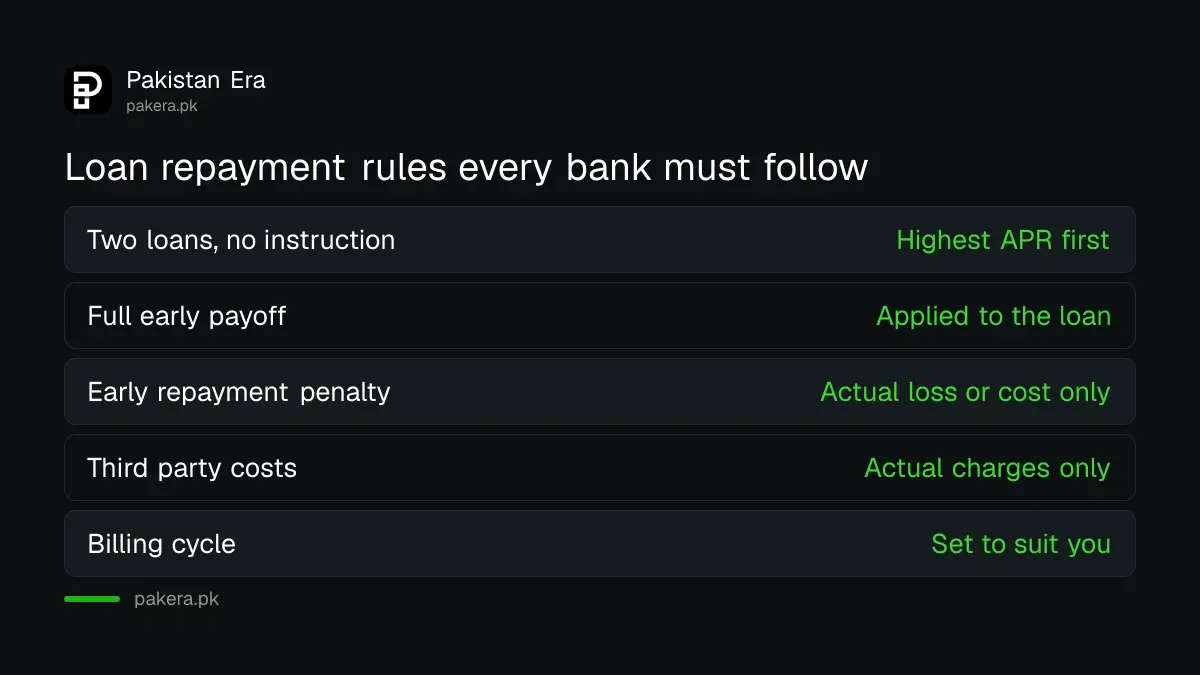 How a bank must treat your loan repayment under SBP rules in Pakistan