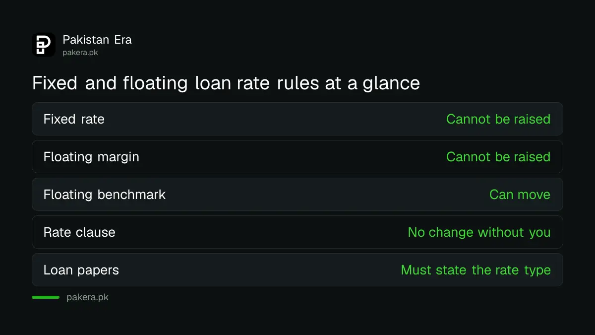What a bank can and cannot change on a fixed or floating rate loan in Pakistan