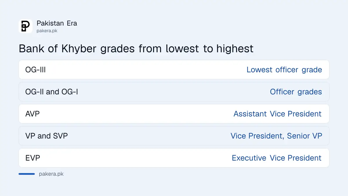 Bank of Khyber officer grades from OG-III to EVP compared