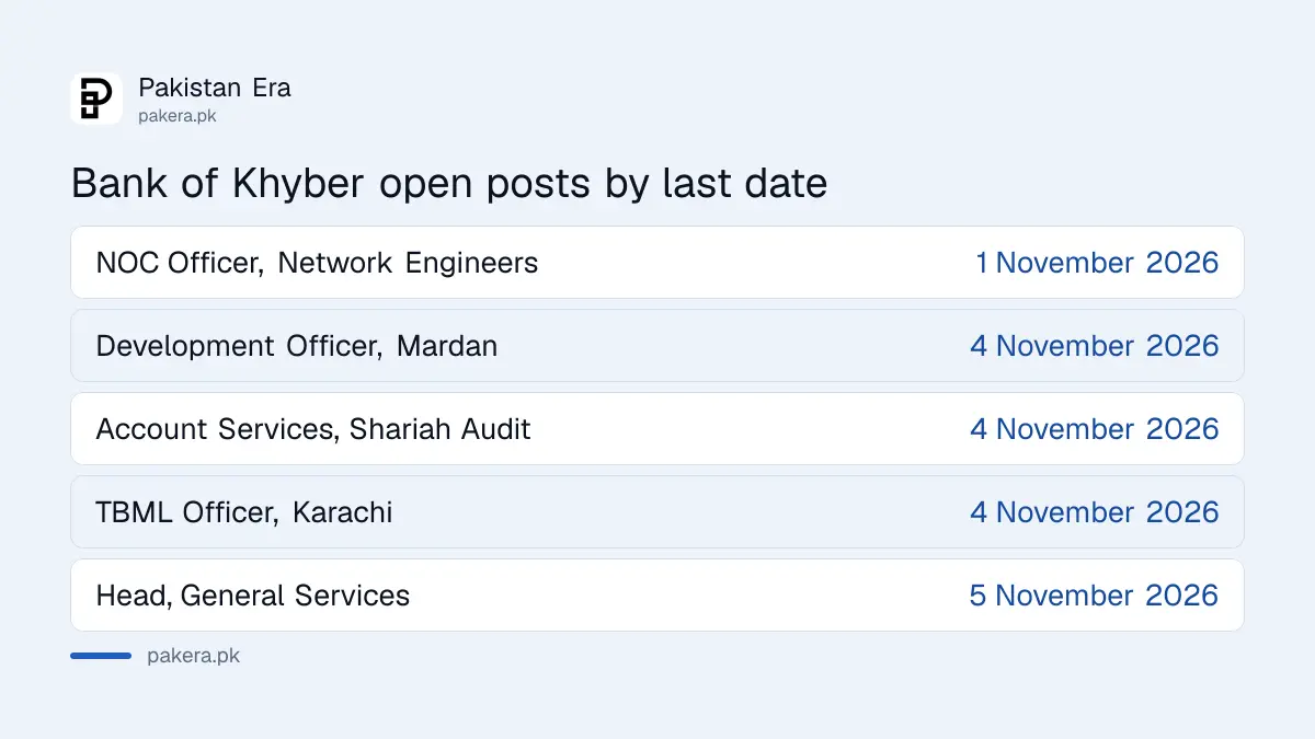 Bank of Khyber jobs 2026, open posts and last dates in November