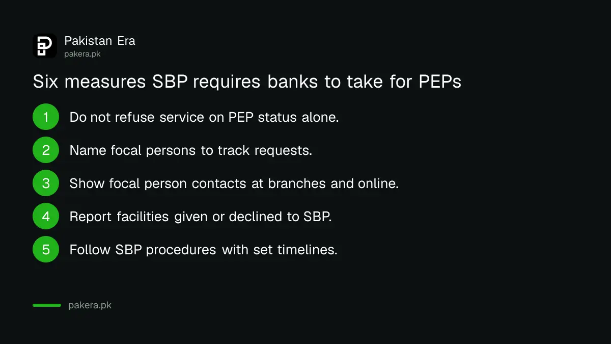 Measures SBP requires banks to take for politically exposed persons in Pakistan