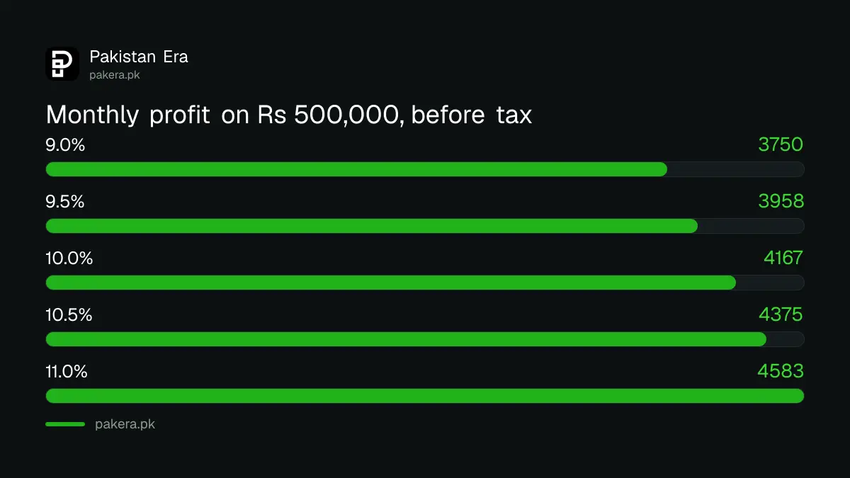 Monthly profit on Rs 500,000 in a Pakistani savings account at 9.5%, 10% and 10.5%