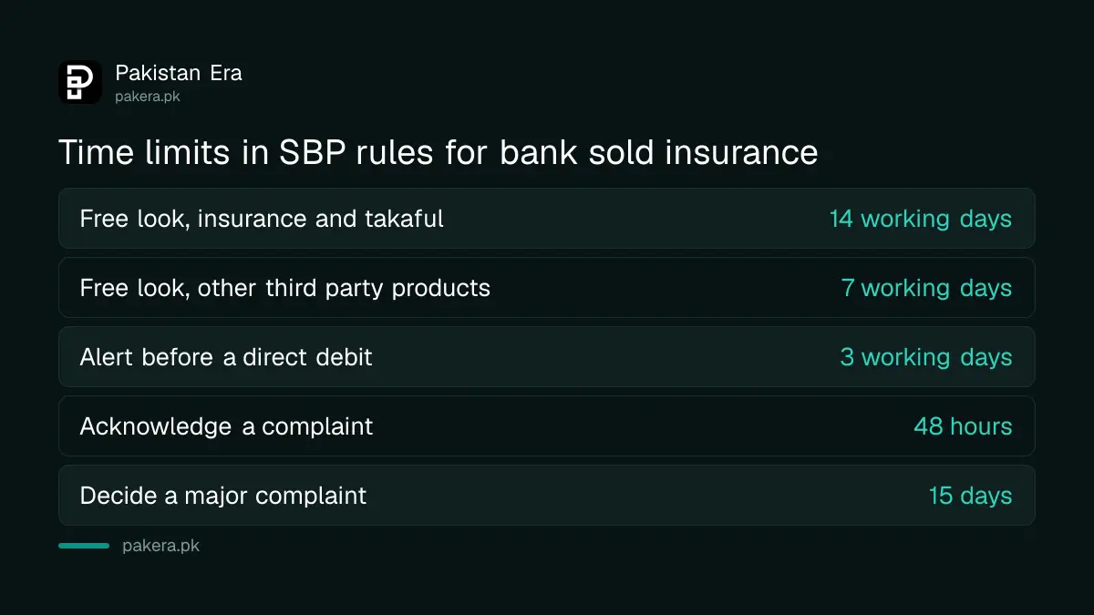 Time limits in SBP rules for insurance sold through a bank in Pakistan