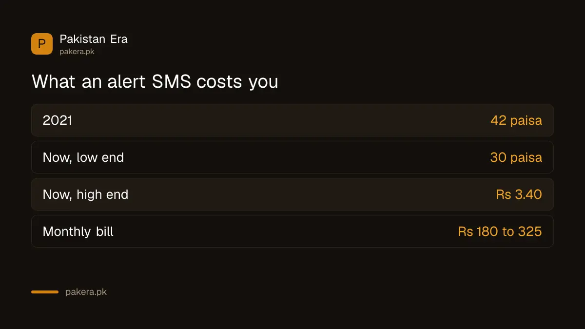 Bank SMS alert charges in Pakistan rose from 42 paisa in 2021 to as much as Rs 3.40