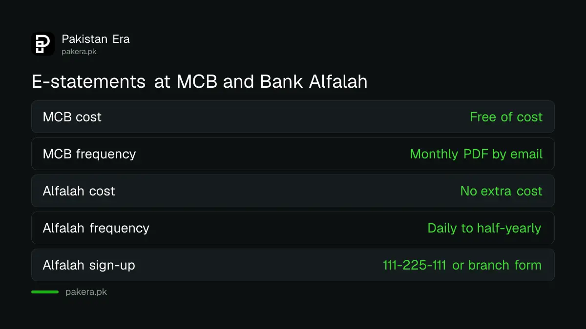 E-statement options at MCB and Bank Alfalah in Pakistan