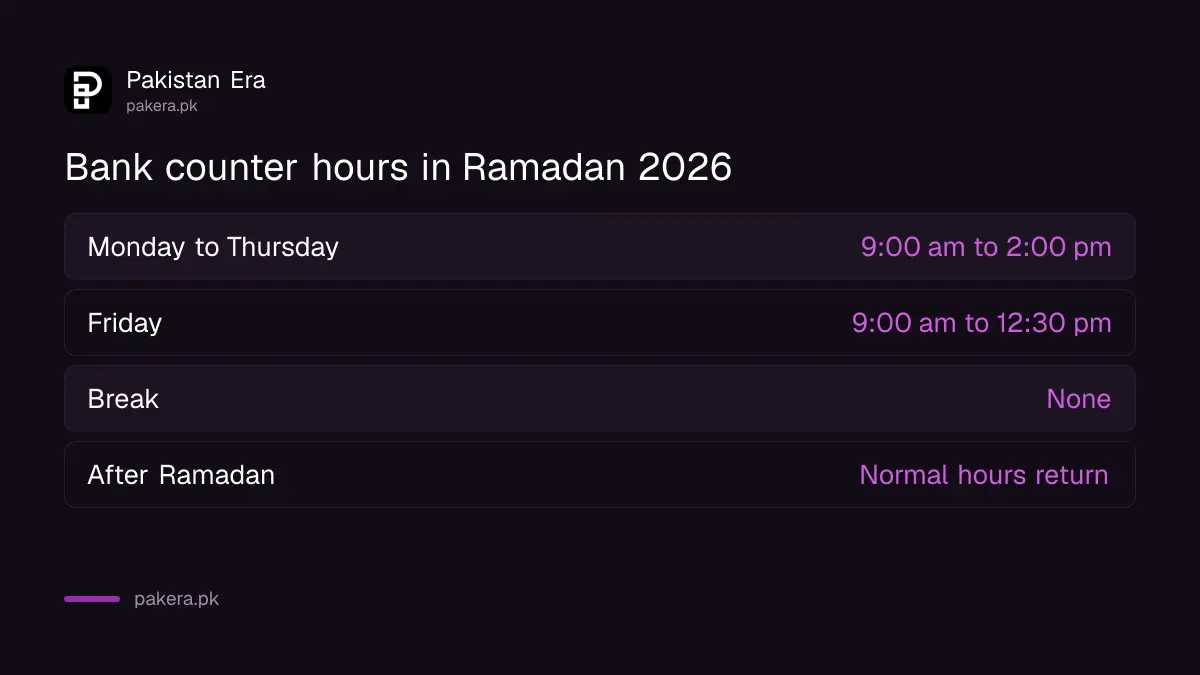 Bank timings in Ramadan 2026 in Pakistan for office and public dealing