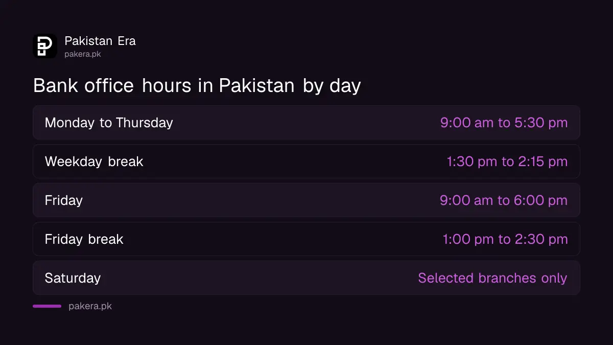 Bank office timings in Pakistan from Monday to Sunday under the State Bank of Pakistan order