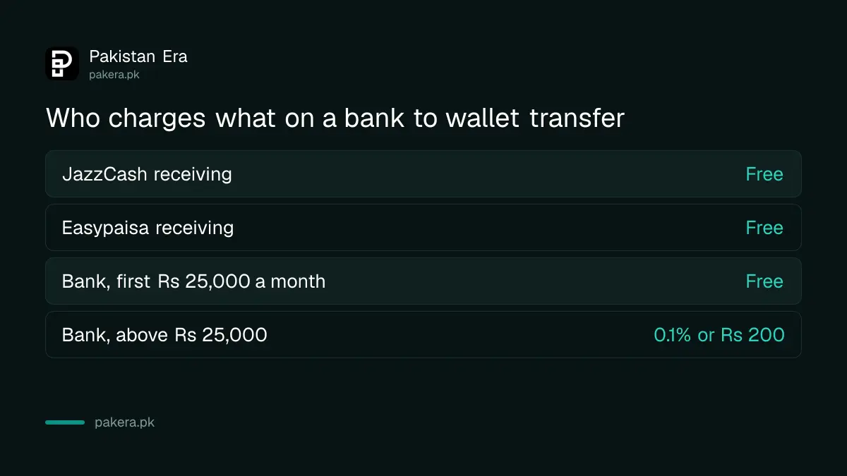 Fees for sending money from a bank to JazzCash or Easypaisa