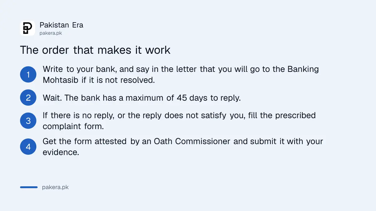 The order of steps for a Banking Mohtasib complaint in Pakistan