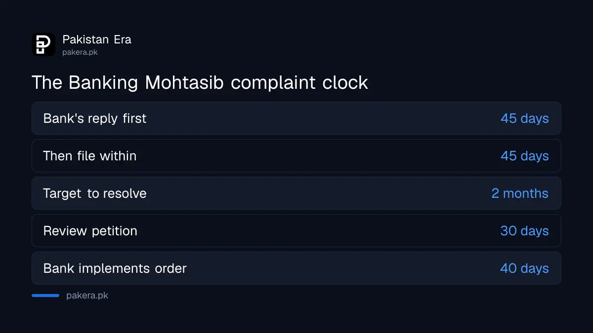 Banking Mohtasib complaint timeline: 45 days, 2 months target, 40 days to implement