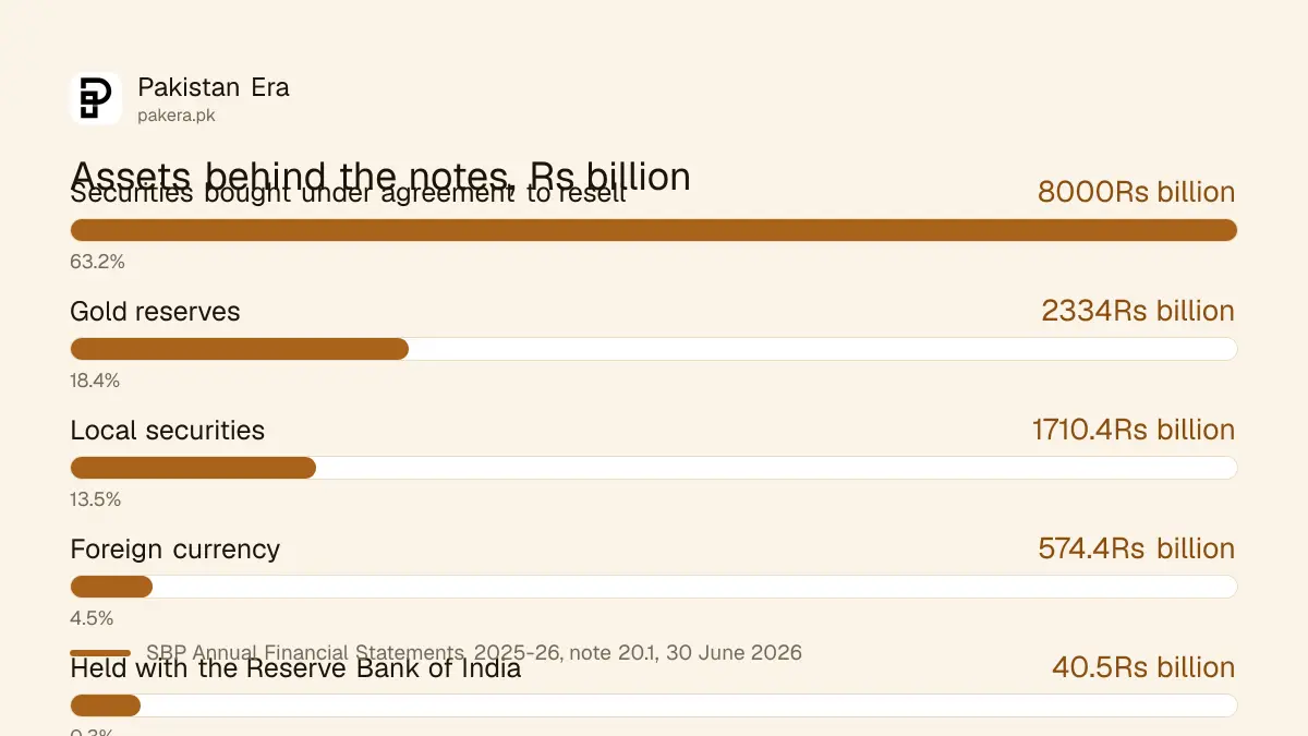 Bar chart of the assets supporting banknotes in circulation at the State Bank of Pakistan on 30 June 2026