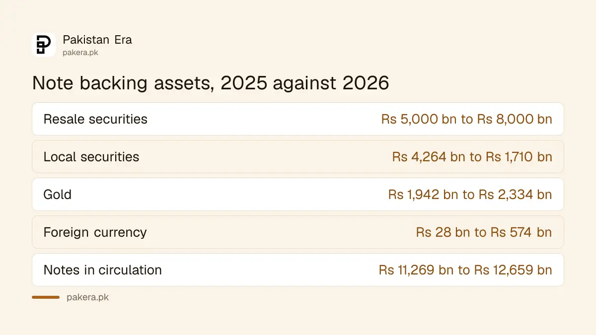 Comparison of the assets behind State Bank of Pakistan banknotes on 30 June 2025 and 30 June 2026
