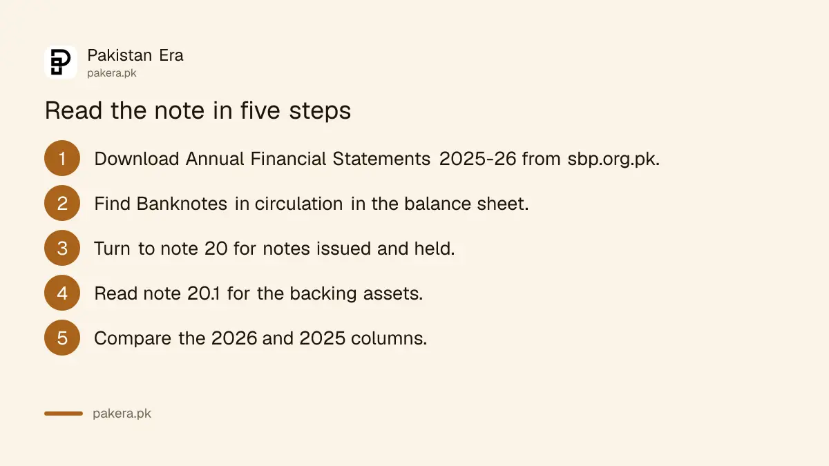 Five steps to read the banknotes in circulation note in the State Bank of Pakistan annual accounts