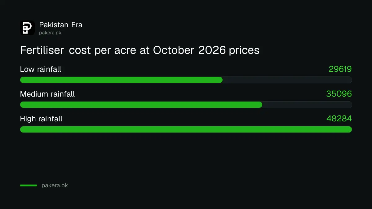Cost per acre of the recommended fertiliser dose for rainfed wheat in Punjab's three rainfall zones at October 2026 prices