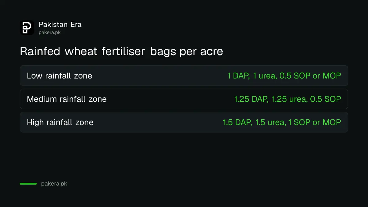 Fertiliser bags per acre for rainfed wheat in Punjab's low, medium and high rainfall zones