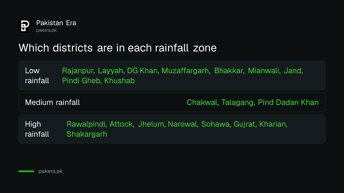 Punjab districts grouped into low, medium and high rainfall zones for rainfed wheat