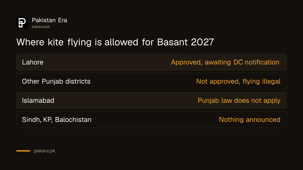 Where kite flying is allowed for Basant: Lahore only unless another district is notified
