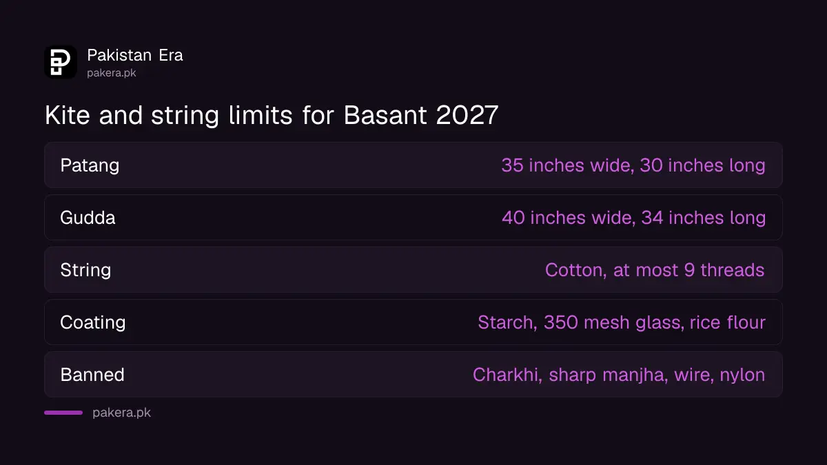 Allowed kite sizes for Basant 2027 in Lahore: patang 35 by 30 inches and gudda 40 by 34 inches
